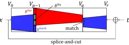 Fig. 4. Overview of meet-in-the-middle preimage attacks for t = H(x) ⊕ x.