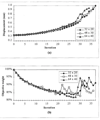 Fig, 6,16 Influence of mesh size on the solution for the short cantilever: 