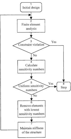 Fig. 3.1 Flow chart of the ESO procedure for topology optimization 