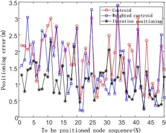 Figure 9. The positioning error of the three positioning algorithms in the case of the noise impact 