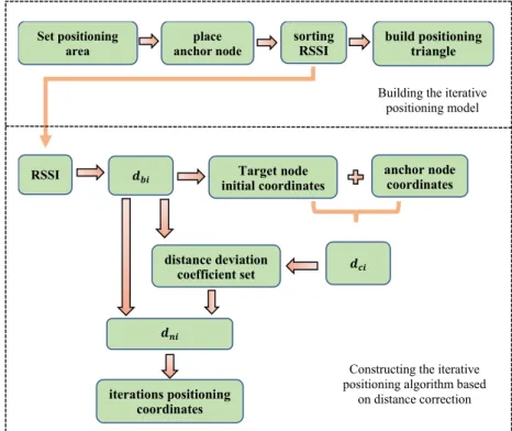 Figure 1. The process of the target node iterative positioning model based on distance correction 