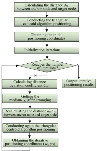 Figure 3. The flow chart of the iterative positioning algorithm 