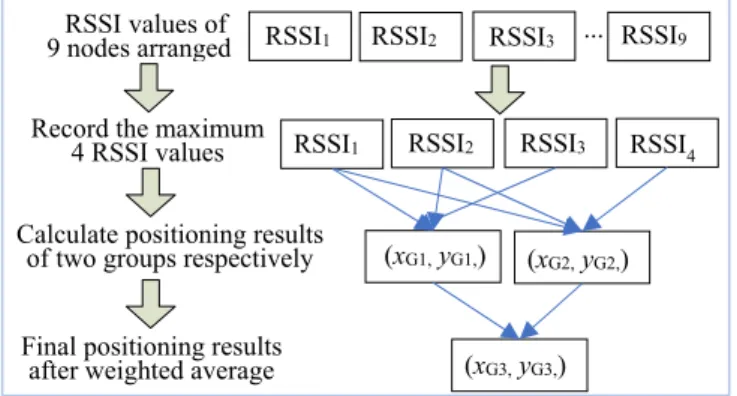Figure 5. The specific implementation process of iterative positioning 