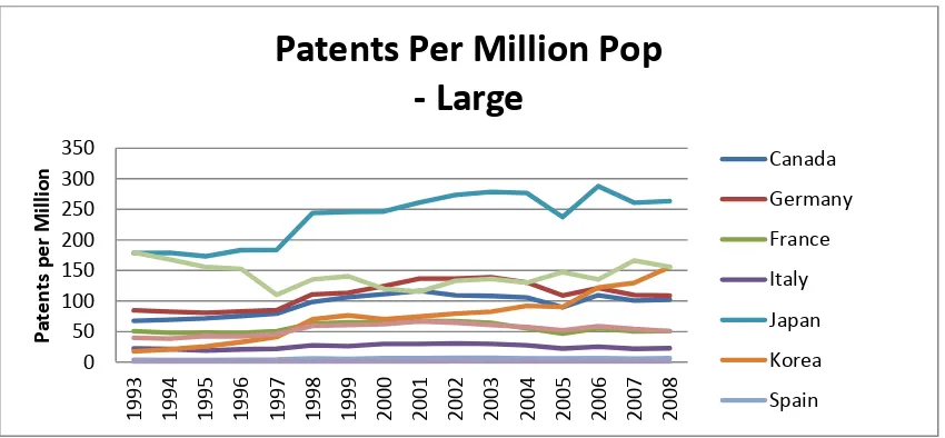 Fig. 2: Patents per Million of Population: Large Countries and SOEs 