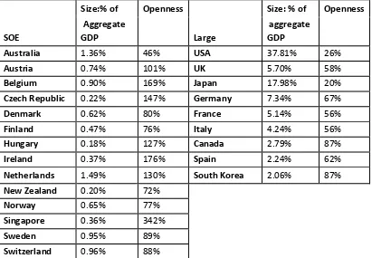 Table 1 provides a full list of the sampled countries and their status as an SOE or ‘other’: Turkey was not an SOE under these criteria, and Portugal and Iceland were SOEs