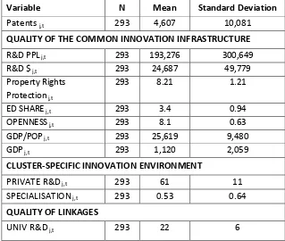 Table 3: Variable means and standard deviations 