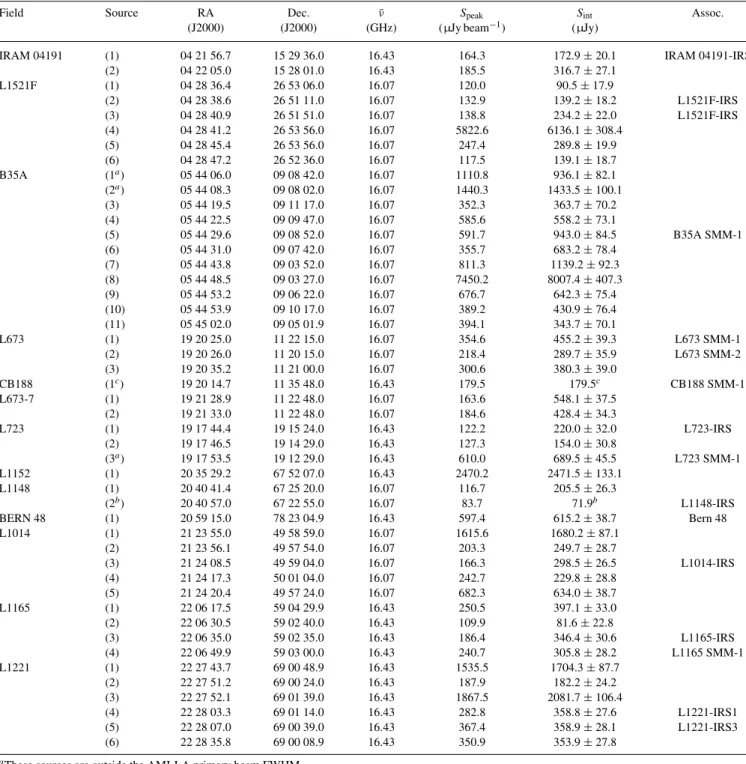 Table 4. Sources detected within the AMI-LA fields.