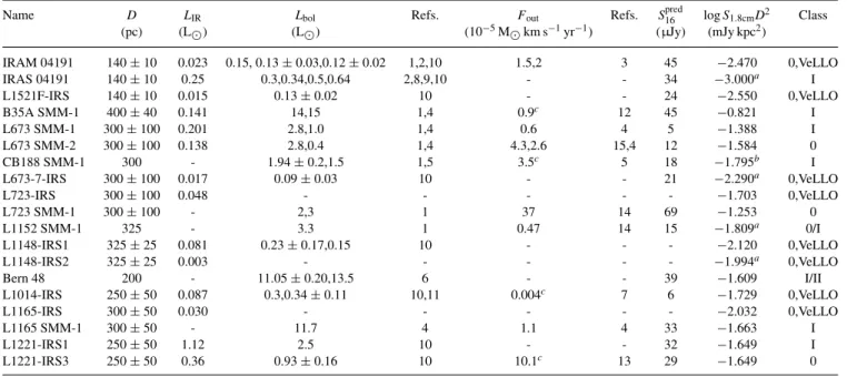 Table 5. Physical properties of the AMI-LA protostar sample.