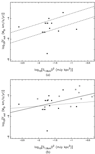 Figure 6. Distribution of radio luminosity versus outflow force (see Table 5 for references)