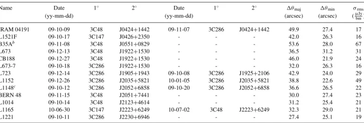 Table 3. AMI-LA observations. Column 1, name of field, (2) date of initial observation, (3) primary calibrator, (4) secondary calibrator, a (5) date of additional observation, (6) primary calibrator, (7) secondary calibrator, a (8) AMI-LA combined data syn