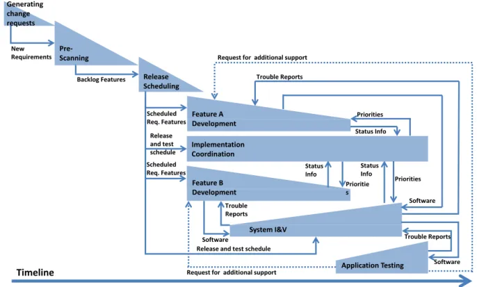 Figure 6. Timeline intensity for parallel dependencies  