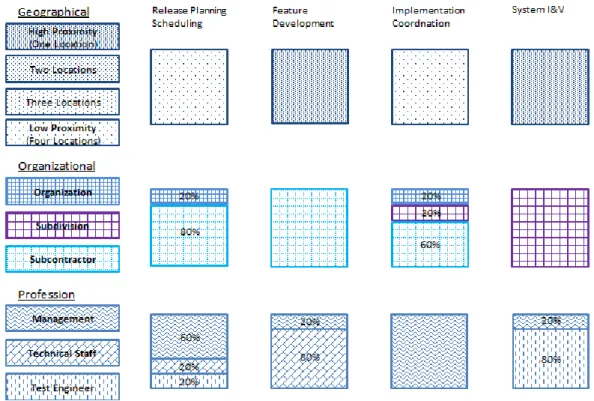 Figure 8. Dimensions of heterogeneity of functional components 