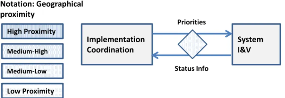 Figure 9. Geographical distances between functional components  