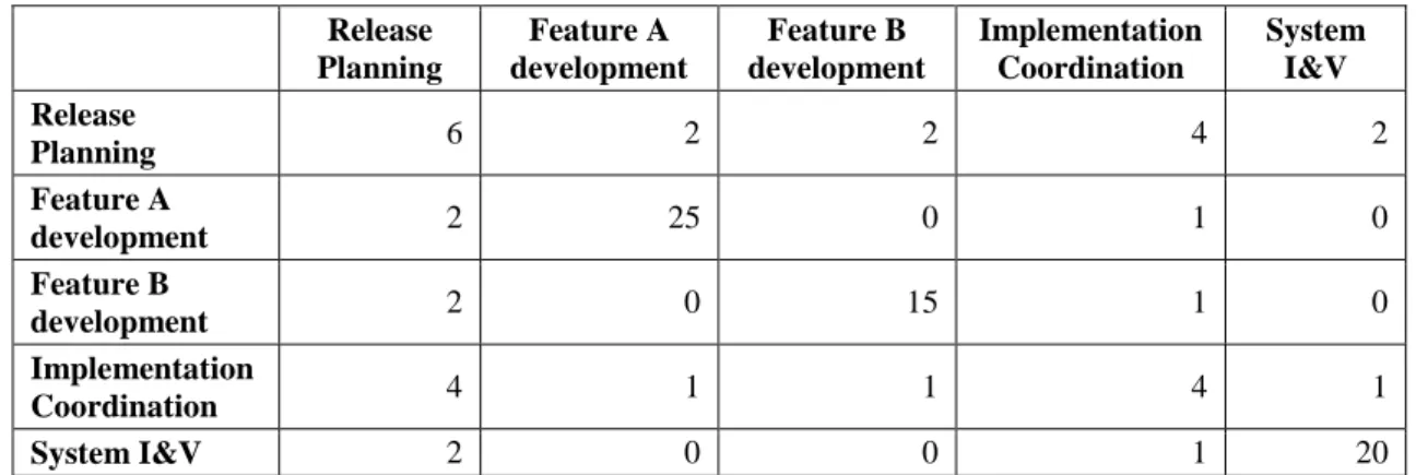 Table 4. A relative team intersection matrix derived from Table 3 and Table 2 