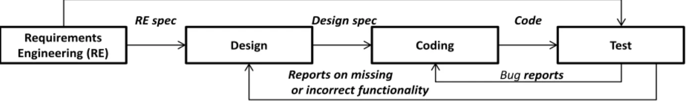 Figure 1. Simple model of a software project as a system (note that connections between the project and its 