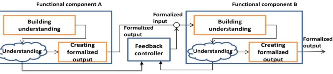 Figure 2. Negative feedback between two components of the system 