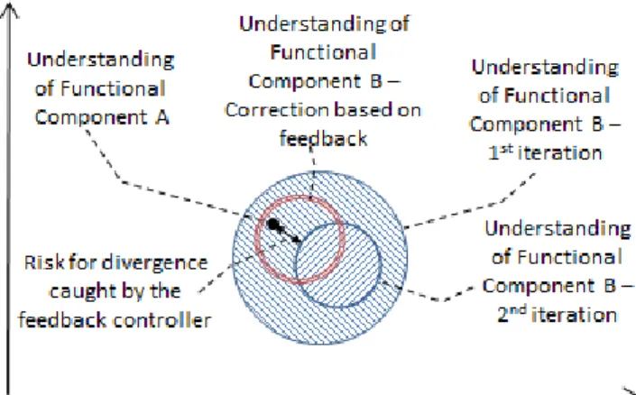 Figure 3. Interpretation space and the work of the feedback controller 