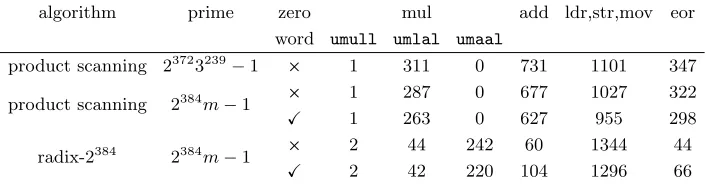 Table 2. Overview of the number of diﬀerent ARM assembly instructions used to implement the diﬀerentdescribed approaches