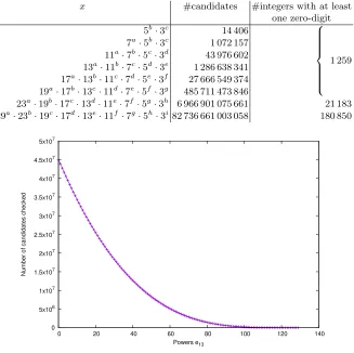 Table 1. The number of possible values x which are the product of small prime powers with integer exponentsa > 1 and b, c, d, e, f, g ≥ 0 such that 2352 < x < 2480.