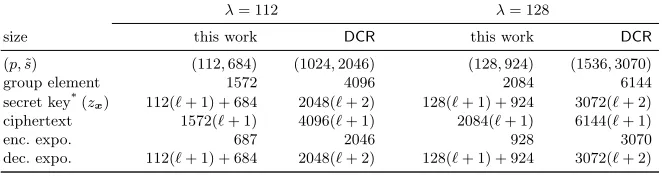 Table 1: Comparing our IPFE from HSM and the DCR scheme of [ALS16]