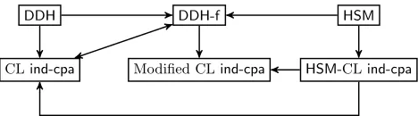 Fig. 1: Reductions between assumptions and ind-cpa security of CL variants