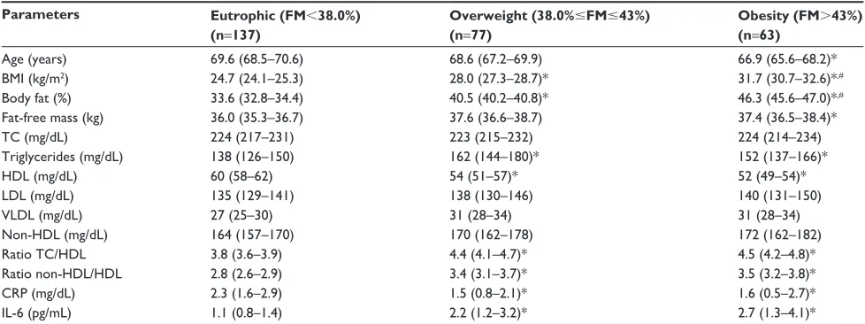 Table 1 Anthropometric, lipid, and inflammatory profiles of the eutrophic, overweight, and obesity subjects according to the body mass index classification