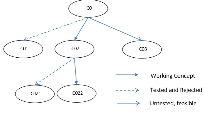 Figure 7: Recording design concepts (Concept Tree building) 