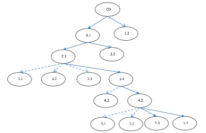 Figure 9: Concept Tree of new WIM system development 