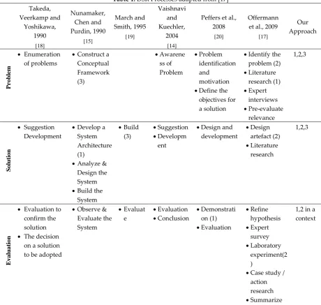 Table 1: DSR Processes adapted from [17] 