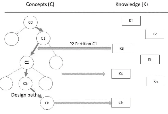 Figure 3: C-K Diagram adopted from [22] 