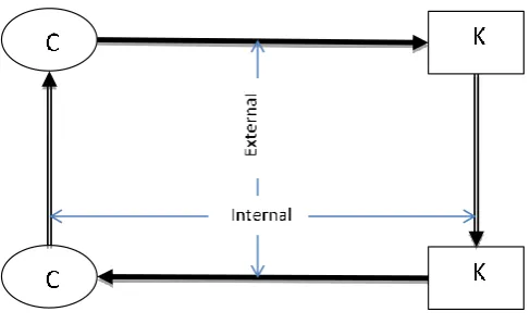 Figure 4: The C-K Design Square [10] 