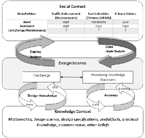 Figure 5: Reasoning in Design adapted from [30] 
