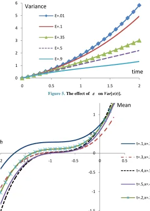 Figure 5. The effect of   on Var[x(t)]. 