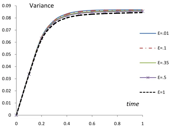 Figure 11. Variance comparison between first and second approximations u1, u2 with time t at, x = 0.1, β  1n ,   0.96