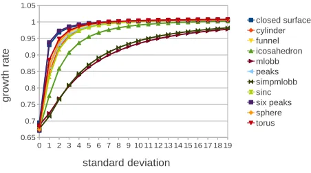 Fig. 7: Plot of noise level versus cell count for eleven implicitfunctions described in Appendix III