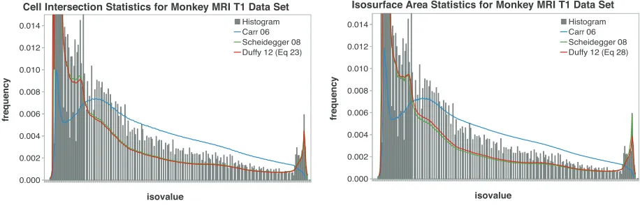 Fig. 8: Comparison of volume statistics for 41×41×41 resolution sampling of the Marschner-Lobb test signal