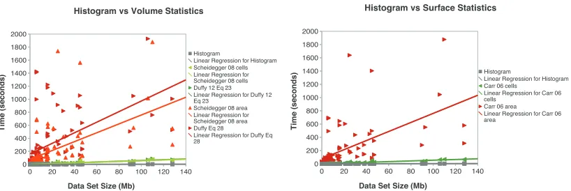 Fig. 11: Performance Characteristics of volume and surface statistics. As predicted, histograms are cheapest to compute,followed by cell counted statistics, followed by triangle-area computations.