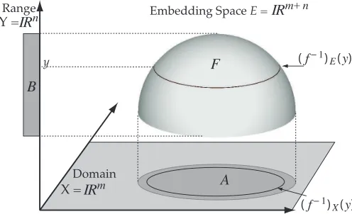 Fig. 1: Here we show the relationship between the domainX = IRm, the range Y = IRn, and the embedding space E =IRm+n