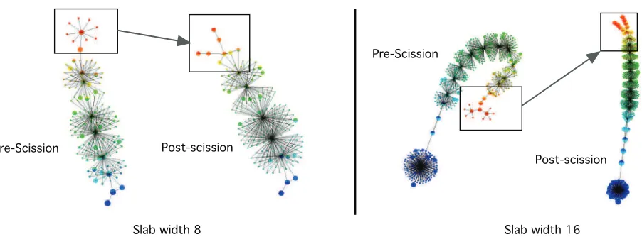 Fig. 6: Joint Contour Nets of nuclear density data used to locate the scission (nucleus fragmentation) point alonga trajectory in a higher-dimensional space deﬁned by density functional theory