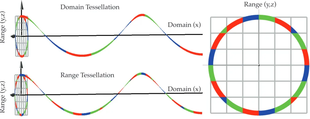 Fig. 4: A function gcoloured by uniform tessellation of the domain (top), once coloured by uniform tessellation of the range (below)