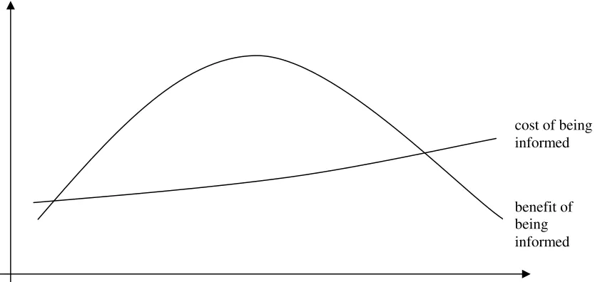 Figure 1: The Cost and Benefit of Being Informed 