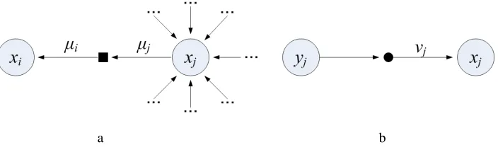 Figure 3: A node in the factor graph representation for the optimization of (5): a. NIP term and b