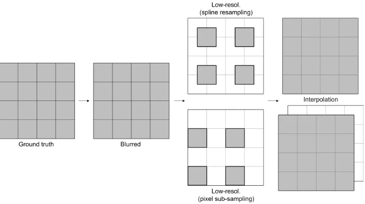 Figure 8: Conﬁguration of subsampling and ubsampling by interpolation for the case of magniﬁcation factor 2; Shaded squaresrepresent actual pixel locations in low- and high-resolution images