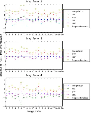 Figure 11: Performance of different example-based super-resolutions algorithms.