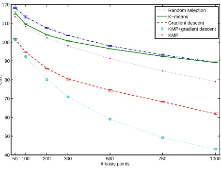 Figure 2: Performance of different sparse solution methods evaluated in terms of the cost functional (1) for the case of magniﬁ-cation factor 3 along each dimension; Details of experimental setups are described in Sect
