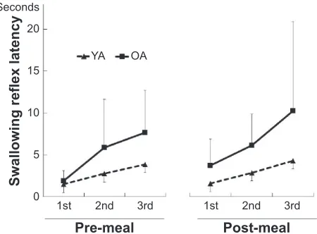 Figure 2 latency from the onset of each saliva swallow before and after meal consumption.Notes: AnOVA showed that the time interval after the meal was longer compared to before the meal (P0.05), and was longer in OAs compared to YAs (P0.001).Abbreviations: AnOVA, analysis of variance; YA, young adult; OA, older adult.