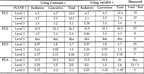 Table 4.8 measurements are total heat flux, with the exception ofavailable. P3 refers to the centre of the burn room window, andduring PU4
