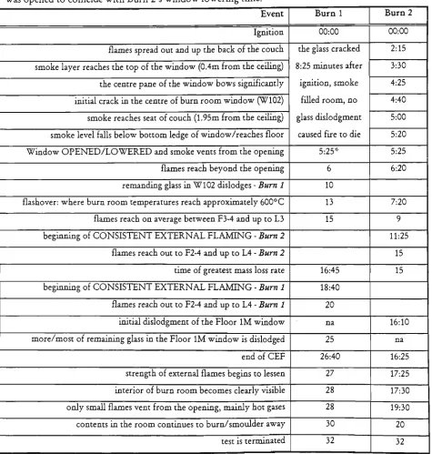 Table 5.2: is as stated in bold andClass la event/time histories. When an event is specific to a given test, the test number  halic