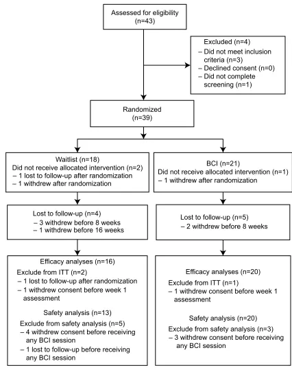 Figure 1 CONSORT flow diagram.Abbreviations: BCI, brain–computer interface; ITT, intention-to-treat.