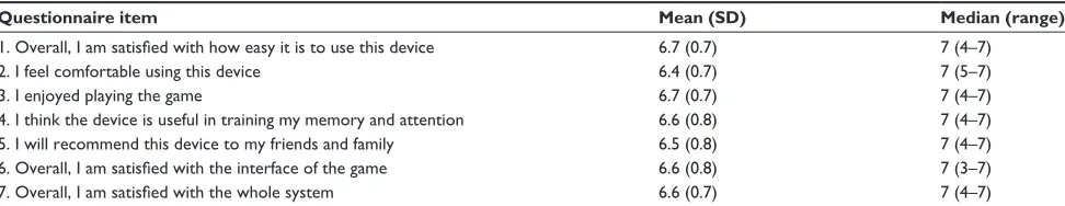 Table 1 Descriptive summary of responses to all items in the usability and acceptability questionnaire